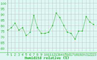 Courbe de l'humidit relative pour Dolembreux (Be)