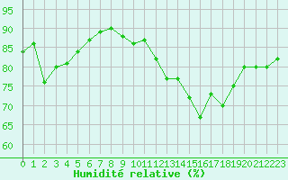 Courbe de l'humidit relative pour Perpignan Moulin  Vent (66)