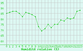Courbe de l'humidit relative pour Nmes - Courbessac (30)