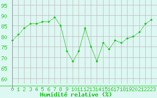 Courbe de l'humidit relative pour Corsept (44)