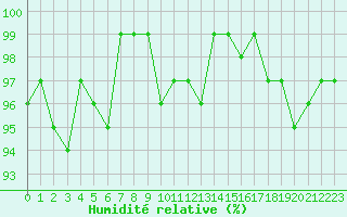 Courbe de l'humidit relative pour Sorcy-Bauthmont (08)