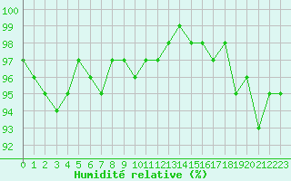 Courbe de l'humidit relative pour Courcouronnes (91)