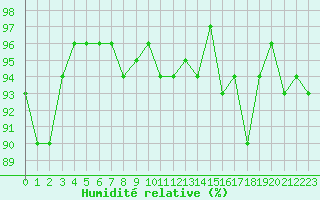 Courbe de l'humidit relative pour Douelle (46)
