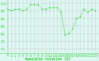 Courbe de l'humidit relative pour Sallles d'Aude (11)