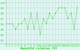 Courbe de l'humidit relative pour Bonnecombe - Les Salces (48)