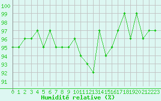 Courbe de l'humidit relative pour Saint-Laurent-du-Pont (38)