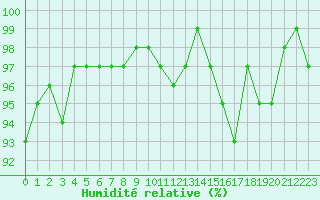 Courbe de l'humidit relative pour Combs-la-Ville (77)