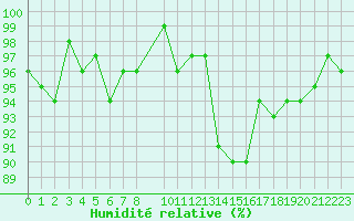 Courbe de l'humidit relative pour Bures-sur-Yvette (91)