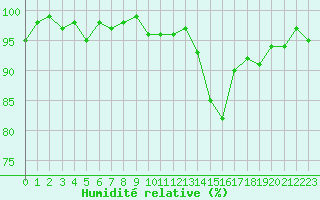 Courbe de l'humidit relative pour Valleroy (54)
