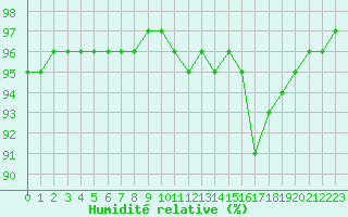 Courbe de l'humidit relative pour Dolembreux (Be)