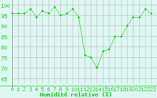 Courbe de l'humidit relative pour Pertuis - Le Farigoulier (84)