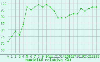 Courbe de l'humidit relative pour Xonrupt-Longemer (88)