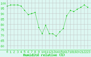 Courbe de l'humidit relative pour Cap Cpet (83)