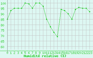 Courbe de l'humidit relative pour Tour-en-Sologne (41)