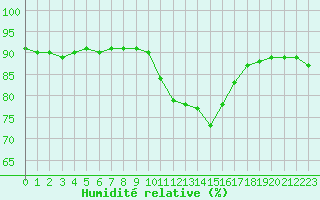 Courbe de l'humidit relative pour Woluwe-Saint-Pierre (Be)