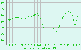Courbe de l'humidit relative pour Ile d'Yeu - Saint-Sauveur (85)