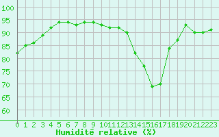 Courbe de l'humidit relative pour Tarbes (65)