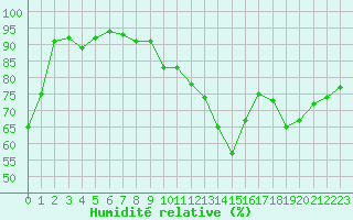 Courbe de l'humidit relative pour Forceville (80)