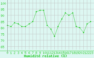 Courbe de l'humidit relative pour Limoges (87)