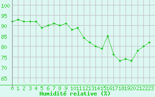 Courbe de l'humidit relative pour Hd-Bazouges (35)