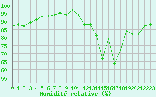 Courbe de l'humidit relative pour Xert / Chert (Esp)