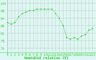 Courbe de l'humidit relative pour Sgur-le-Chteau (19)