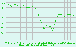 Courbe de l'humidit relative pour Grasque (13)