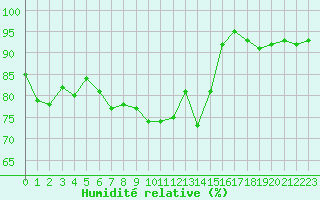 Courbe de l'humidit relative pour Voiron (38)