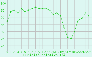 Courbe de l'humidit relative pour Rennes (35)
