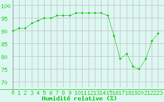 Courbe de l'humidit relative pour Guidel (56)