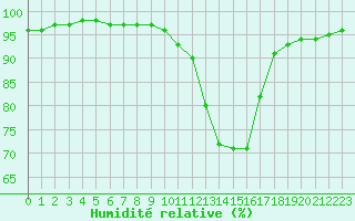 Courbe de l'humidit relative pour Fiscaglia Migliarino (It)