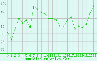 Courbe de l'humidit relative pour Lons-le-Saunier (39)
