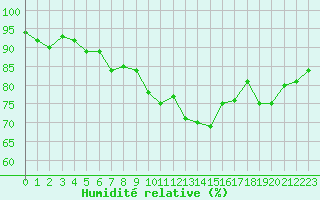 Courbe de l'humidit relative pour Nancy - Ochey (54)