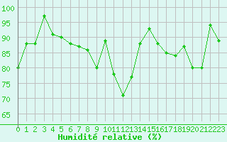 Courbe de l'humidit relative pour Orcires - Nivose (05)