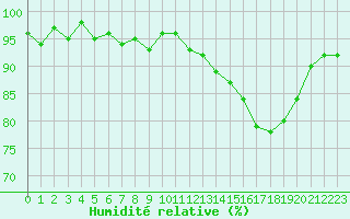 Courbe de l'humidit relative pour Lamballe (22)