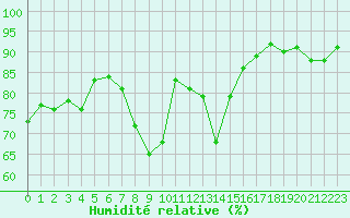 Courbe de l'humidit relative pour Lyon - Bron (69)