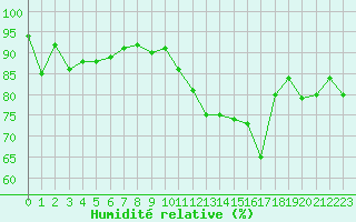 Courbe de l'humidit relative pour Crest (26)