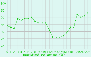 Courbe de l'humidit relative pour Charmant (16)