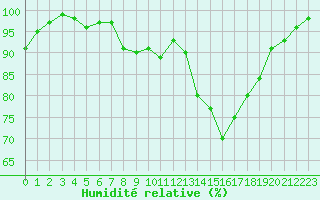 Courbe de l'humidit relative pour Le Mans (72)