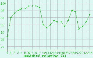 Courbe de l'humidit relative pour Poitiers (86)
