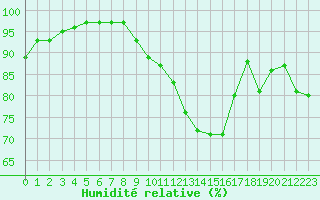 Courbe de l'humidit relative pour Chteaudun (28)
