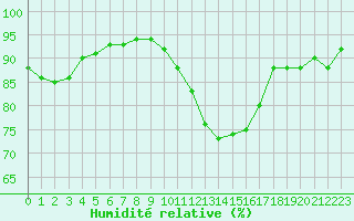 Courbe de l'humidit relative pour Niort (79)
