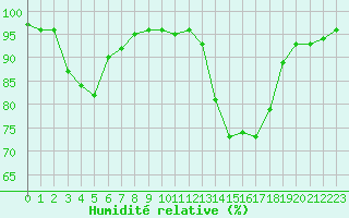 Courbe de l'humidit relative pour Charleville-Mzires (08)
