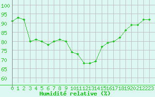 Courbe de l'humidit relative pour Le Puy - Loudes (43)