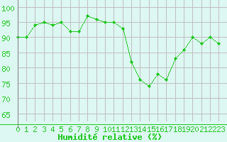 Courbe de l'humidit relative pour Saint-Igneuc (22)