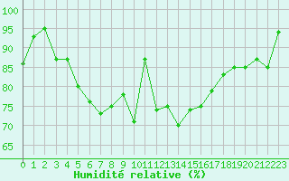 Courbe de l'humidit relative pour Le Havre - Octeville (76)