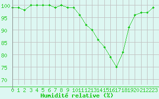 Courbe de l'humidit relative pour Epinal (88)