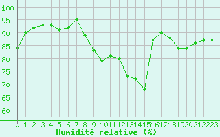 Courbe de l'humidit relative pour Orschwiller (67)