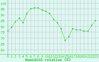 Courbe de l'humidit relative pour Le Havre - Octeville (76)