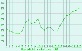 Courbe de l'humidit relative pour Landivisiau (29)